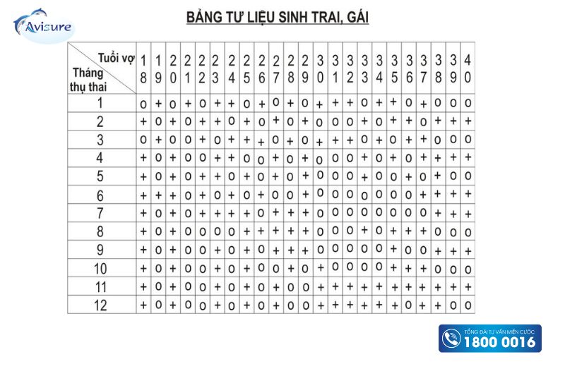 cách tính tháng thụ thai để sinh con trai theo lịch vạn sự